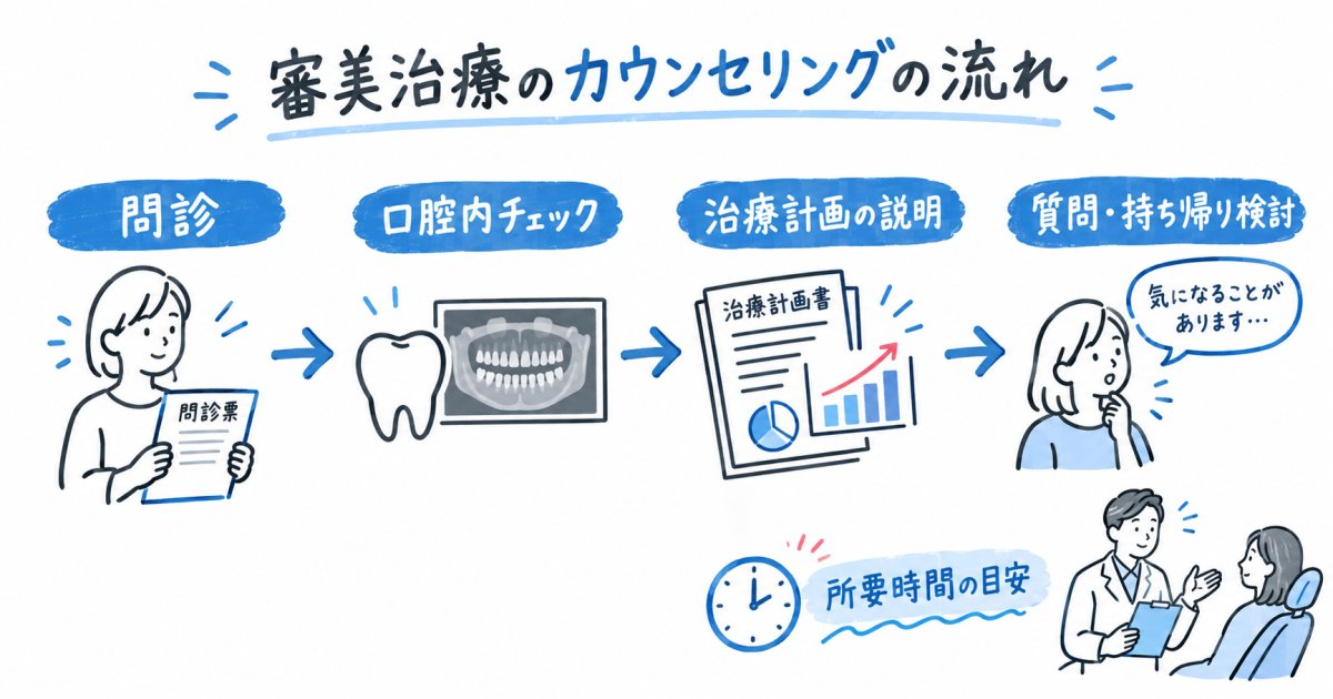 名古屋市西区で審美治療カウンセリング|即決不要の流れと所要時間