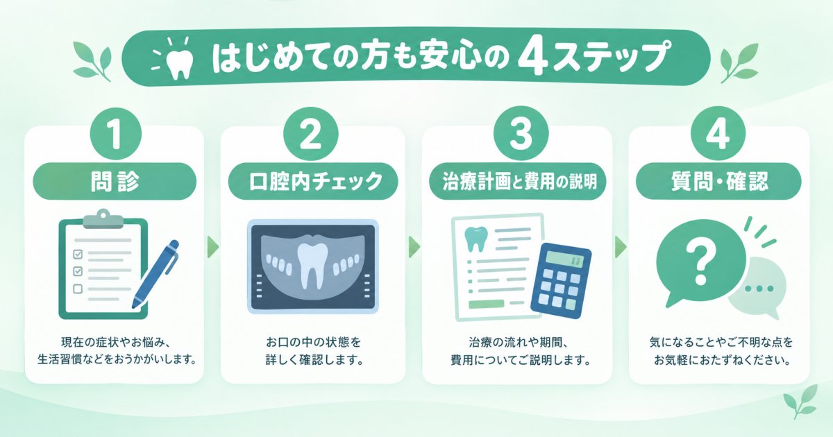審美治療カウンセリング当日の流れを4段階で確認