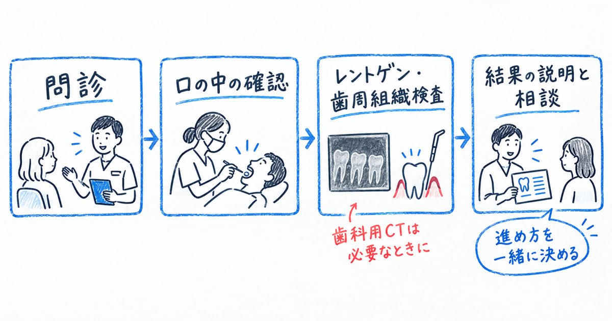 久しぶりの初診では、検査から治療まで一度に進む?